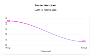 bacterie reductie clearflex Papendal min